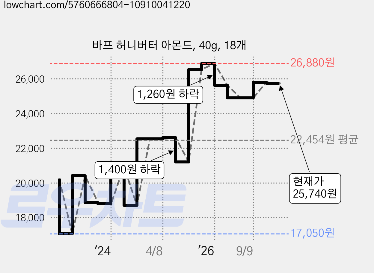 바프 허니버터 아몬드, 40g, 18개 가격 변동 차트, 현재가 25,740원, 관측 최저가 13,920원