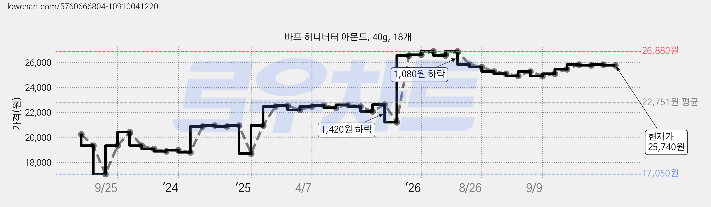 바프 허니버터 아몬드, 40g, 18개 가격 변동 차트, 현재가 25,740원, 관측 최저가 13,920원