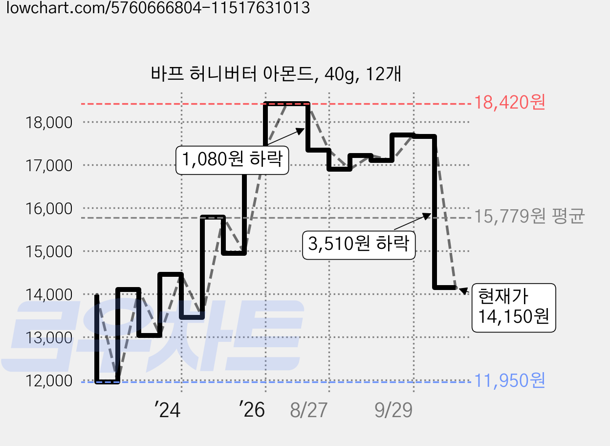 바프 허니버터 아몬드, 40g, 12개 가격 변동 차트, 현재가 14,150원, 관측 최저가 9,780원