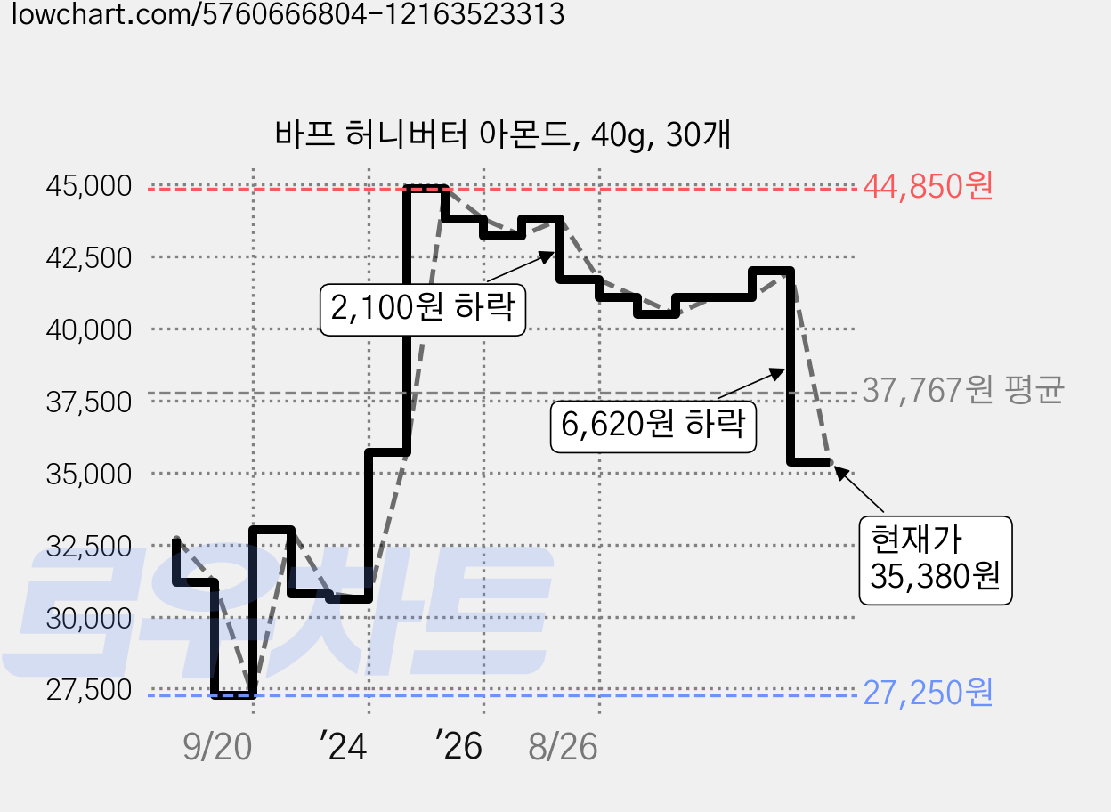 바프 허니버터 아몬드, 40g, 30개 가격 변동 차트, 현재가 35,380원, 관측 최저가 22,570원
