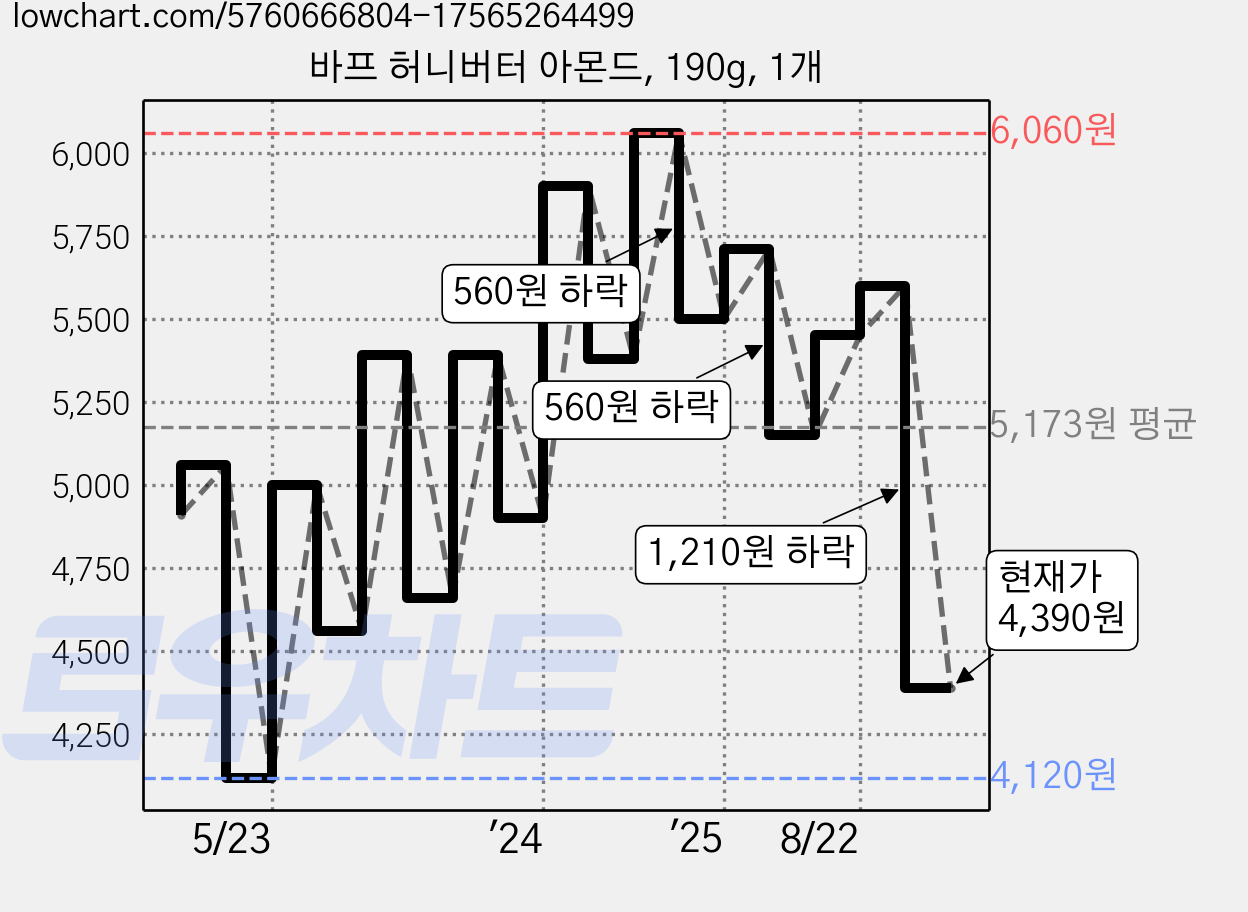 바프 허니버터 아몬드, 190g, 1개 가격 변동 차트, 현재가 4,390원, 관측 최저가 4,120원