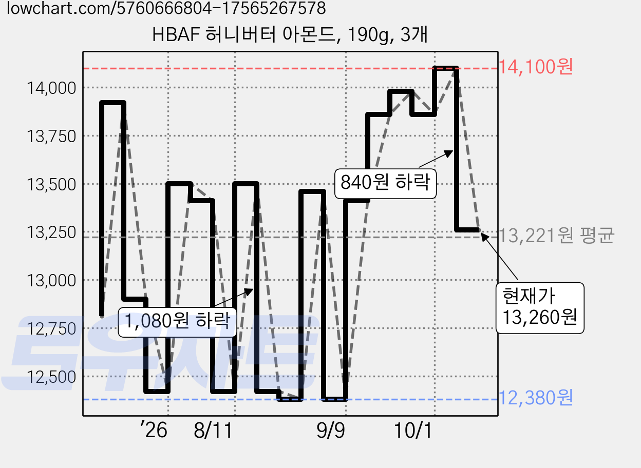 HBAF 허니버터 아몬드, 190g, 3개 가격 변동 차트, 현재가 13,260원, 관측 최저가 12,380원