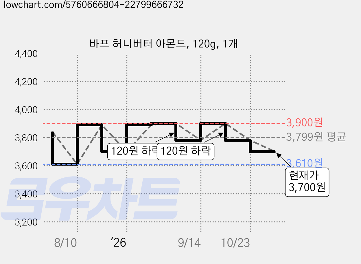 바프 허니버터 아몬드, 120g, 1개 가격 변동 차트, 현재가 3,700원, 관측 최저가 3,580원