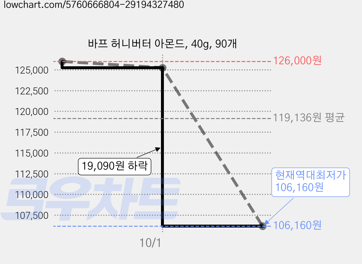 바프 허니버터 아몬드, 40g, 90개 가격 변동 차트, 현재가 106,160원, 역대최저가