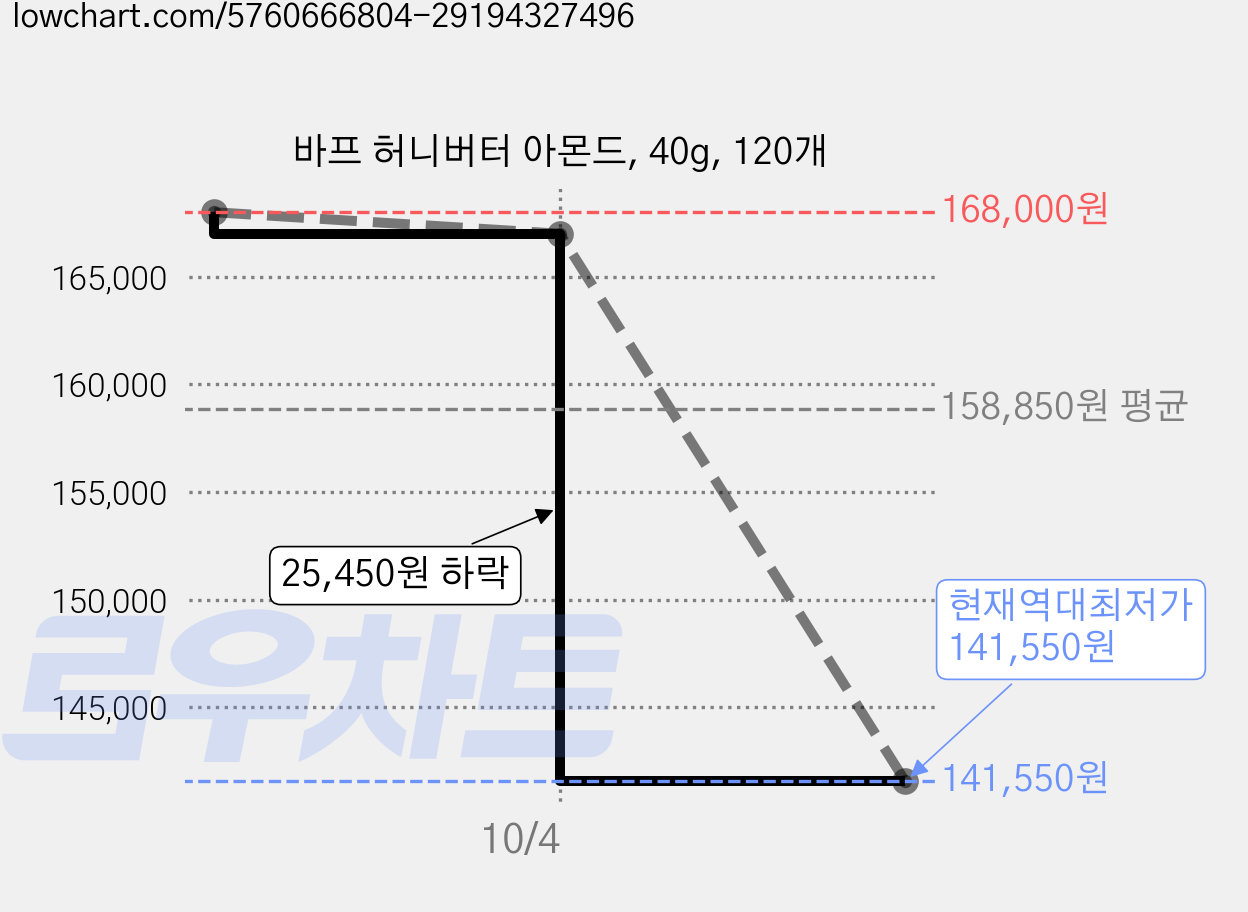 바프 허니버터 아몬드, 40g, 120개 가격 변동 차트, 현재가 141,550원, 역대최저가