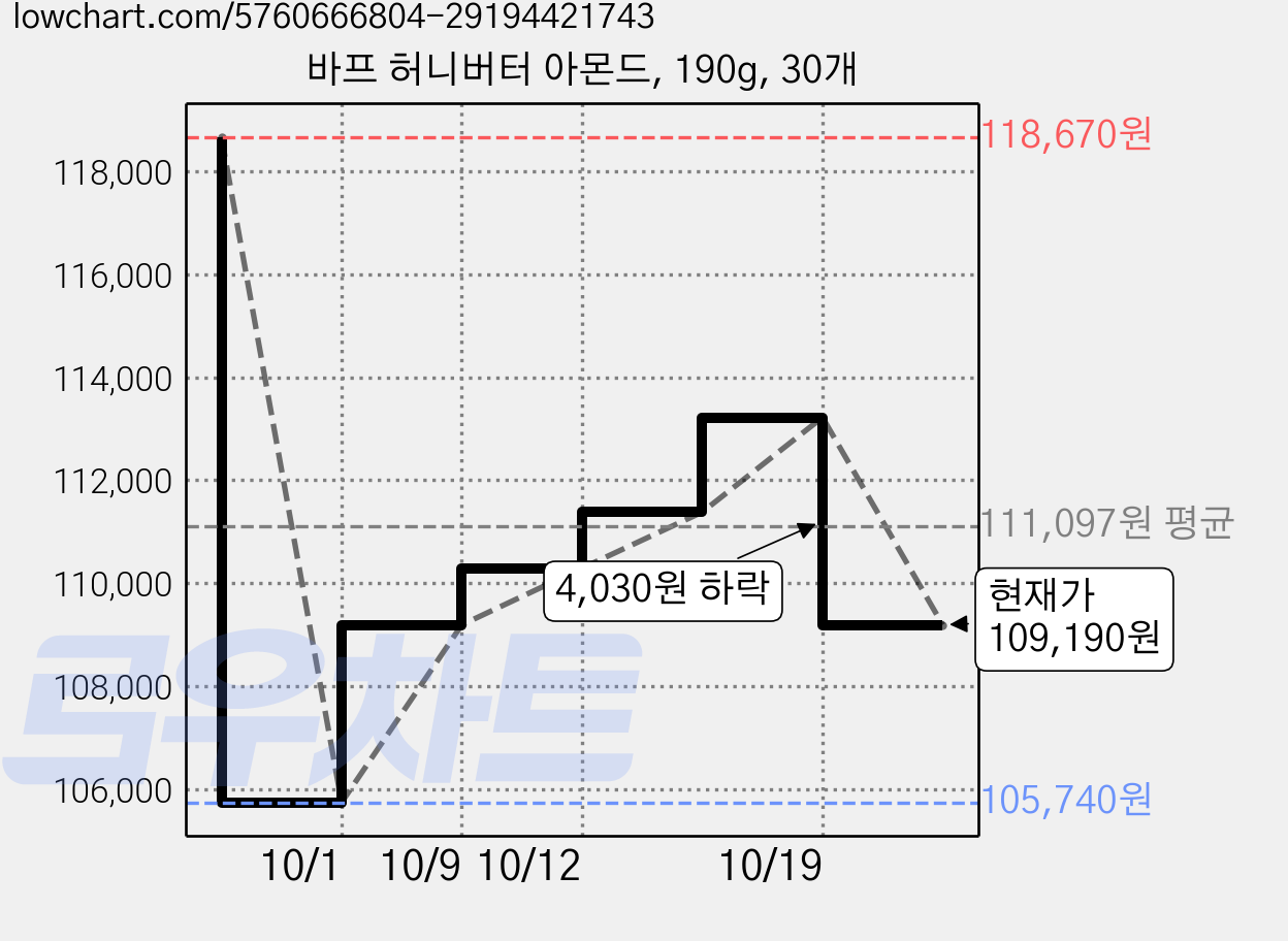 바프 허니버터 아몬드, 190g, 30개 가격 변동 차트, 현재가 109,190원, 관측 최저가 105,740원