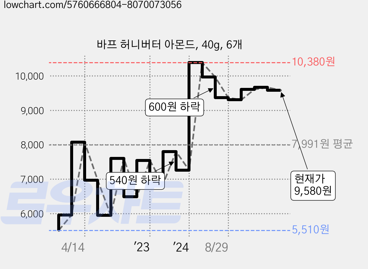 바프 허니버터 아몬드, 40g, 6개 가격 변동 차트, 현재가 9,580원, 관측 최저가 5,510원
