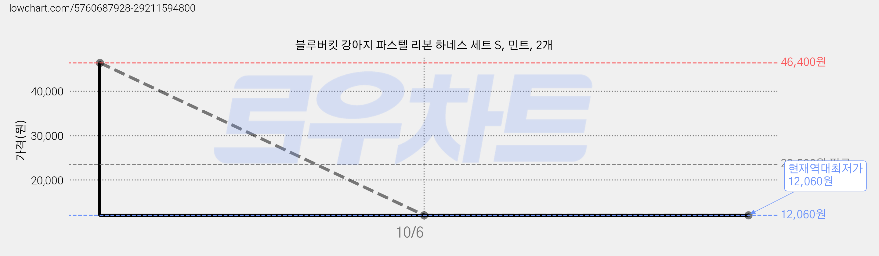 블루버킷 강아지 파스텔 리본 하네스 세트 S, 민트, 2개 가격 변동 차트, 현재가 12,060원, 역대최저가
