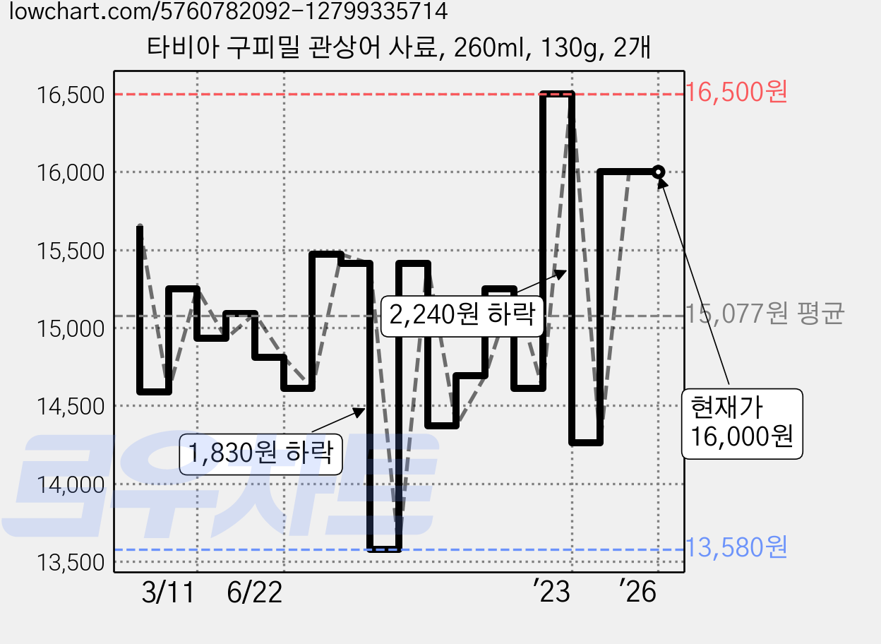 타비아 구피밀 관상어 사료, 260ml, 130g, 2개 가격 변동 차트, 현재가 16,000원, 관측 최저가 13,580원