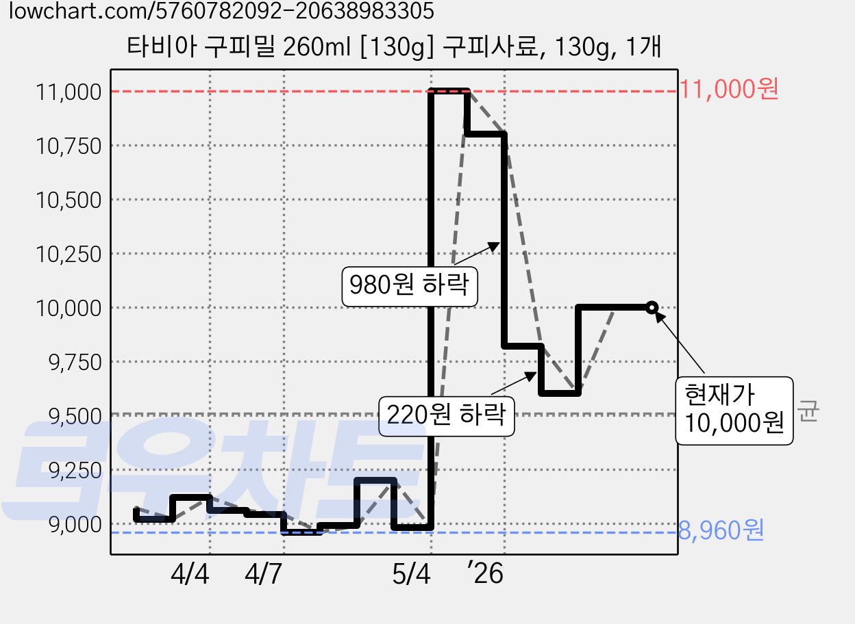타비아 구피밀 260ml [130g] 구피사료, 130g, 1개 가격 변동 차트, 현재가 10,000원, 관측 최저가 8,960원