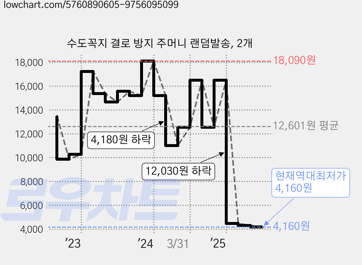 수도꼭지 결로 방지 주머니 랜덤발송, 2개 가격 변동 차트, 현재가 4,160원, 역대최저가