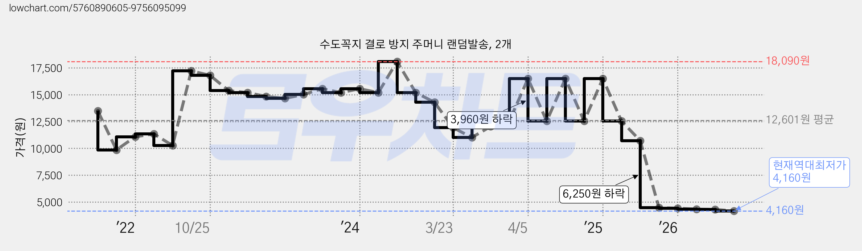 수도꼭지 결로 방지 주머니 랜덤발송, 2개 가격 변동 차트, 현재가 4,160원, 역대최저가
