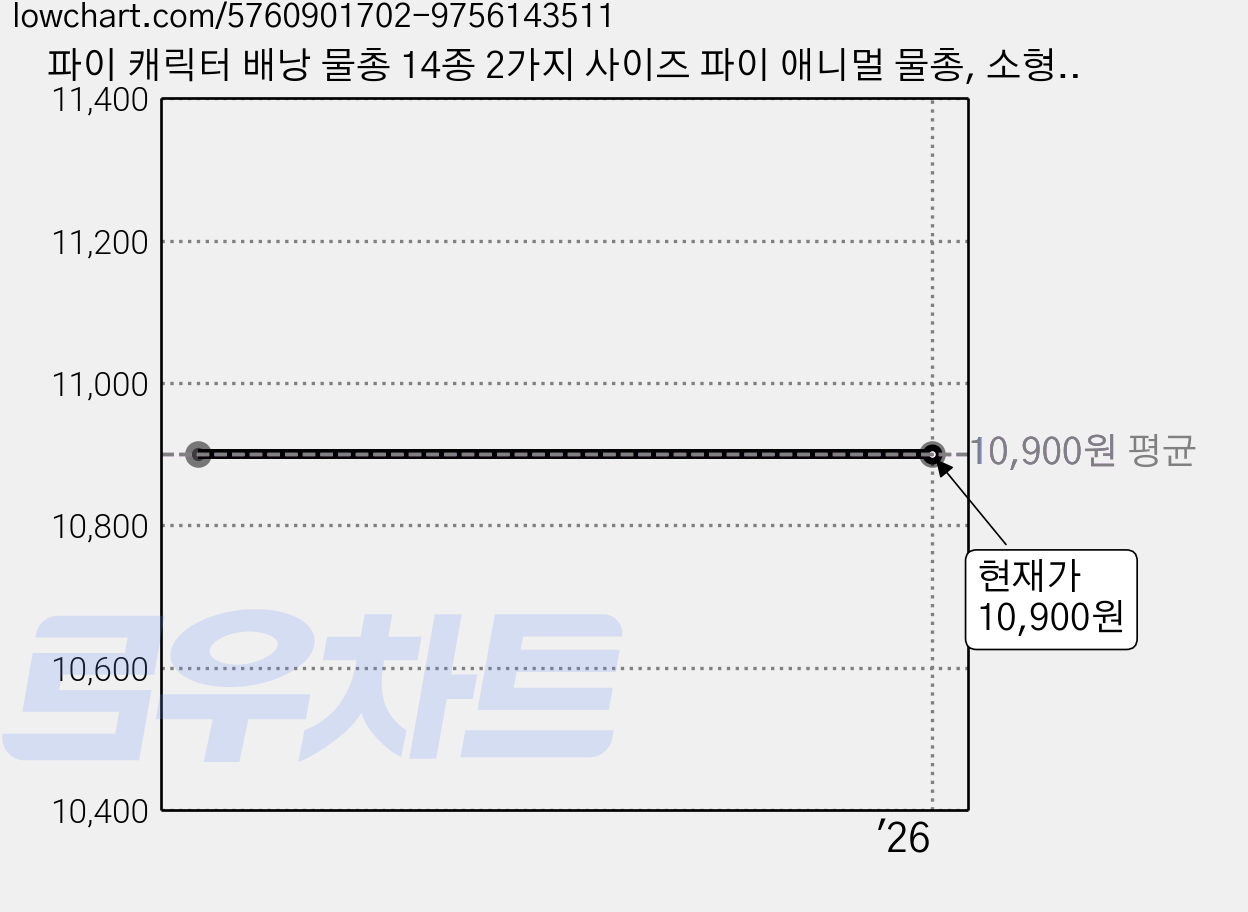 파이 캐릭터 배낭 물총 14종 2가지 사이즈 파이 애니멀 물총, 소형-아기곰곰이, 1개 가격 변동 차트, 현재가 10,900원