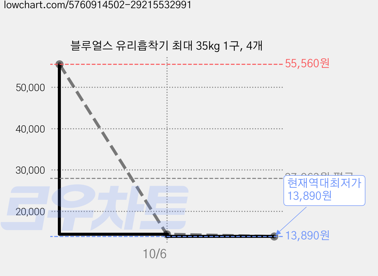 블루얼스 유리흡착기 최대 35kg 1구, 4개 가격 변동 차트, 현재가 13,890원, 역대최저가