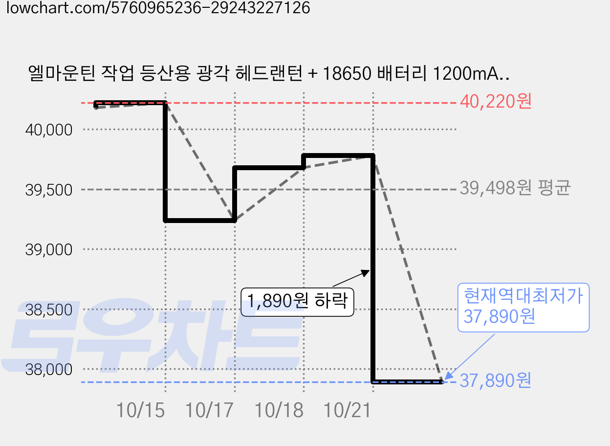 엘마운틴 작업 등산용 광각 헤드랜턴 + 18650 배터리 1200mAh 2p + 충전기 세트, 블루, 2세트 가격 변동 차트, 현재가 37,890원, 역대최저가