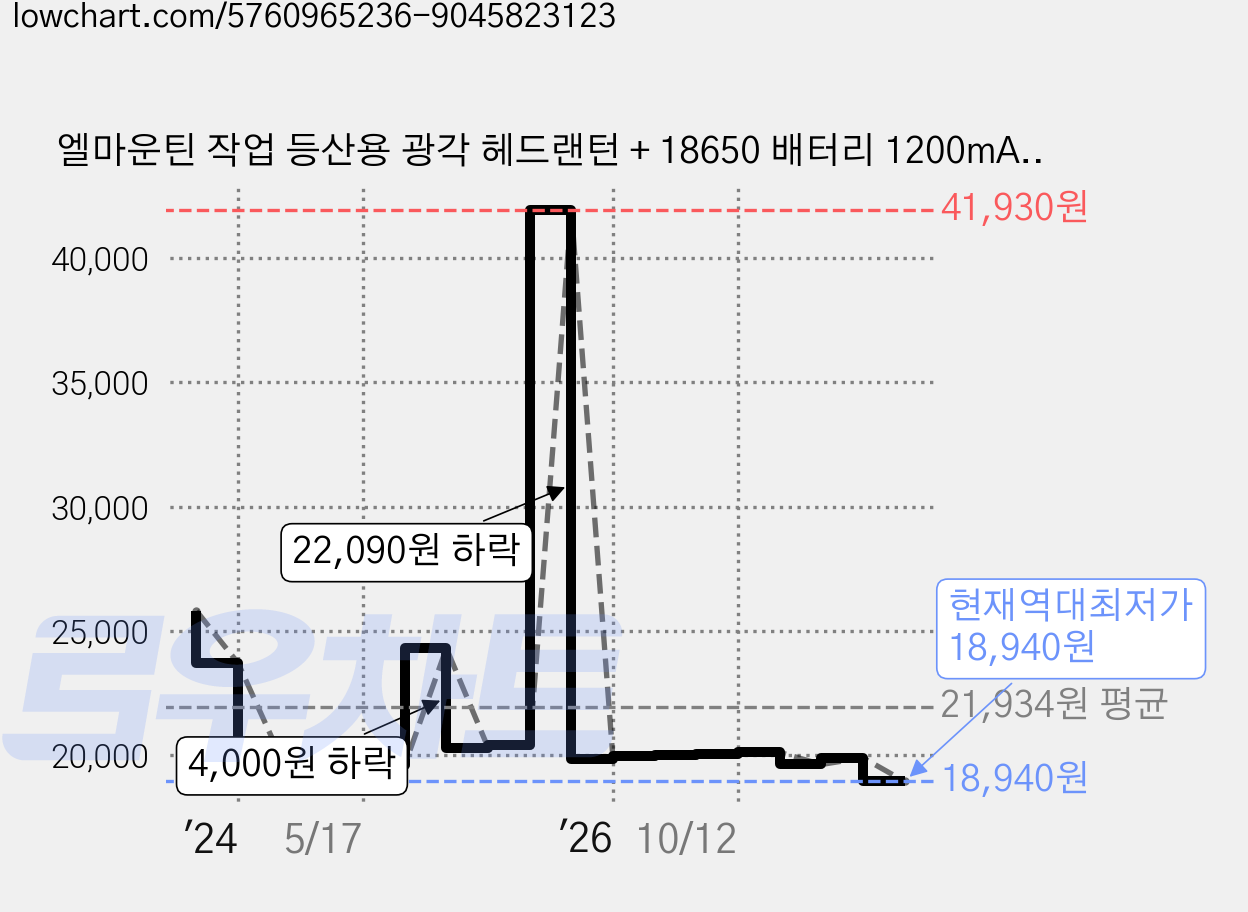 엘마운틴 작업 등산용 광각 헤드랜턴 + 18650 배터리 1200mAh 2p + 충전기 세트, 레드, 1세트 가격 변동 차트, 현재가 18,940원, 역대최저가