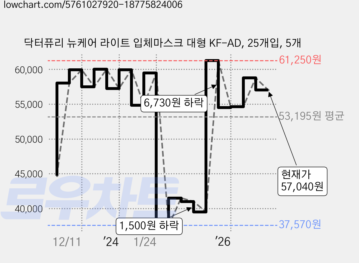 닥터퓨리 뉴케어 라이트 입체마스크 대형 KF-AD, 25개입, 5개 가격 변동 차트, 현재가 57,040원, 관측 최저가 37,350원
