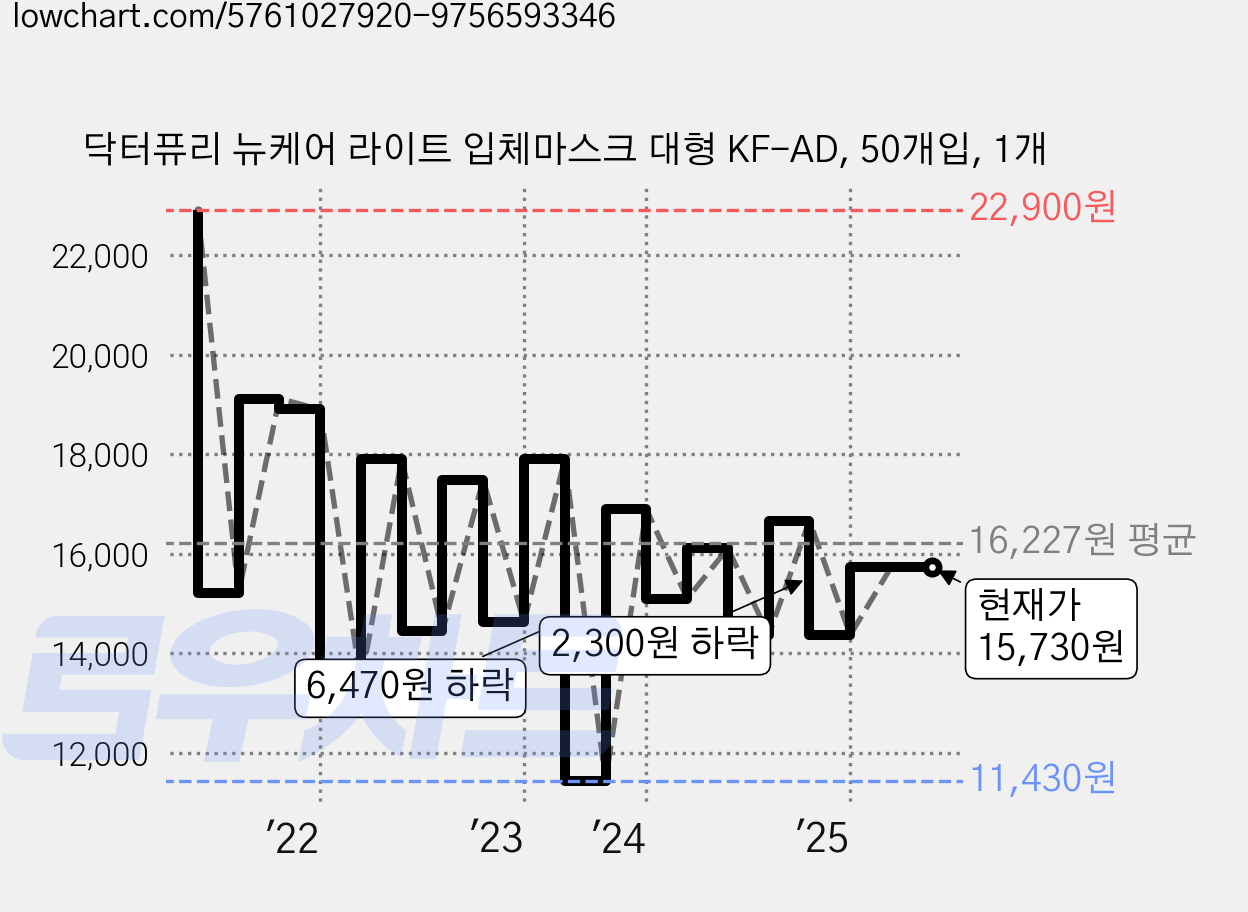 닥터퓨리 뉴케어 라이트 입체마스크 대형 KF-AD, 50개입, 1개 가격 변동 차트, 현재가 15,730원, 관측 최저가 11,430원