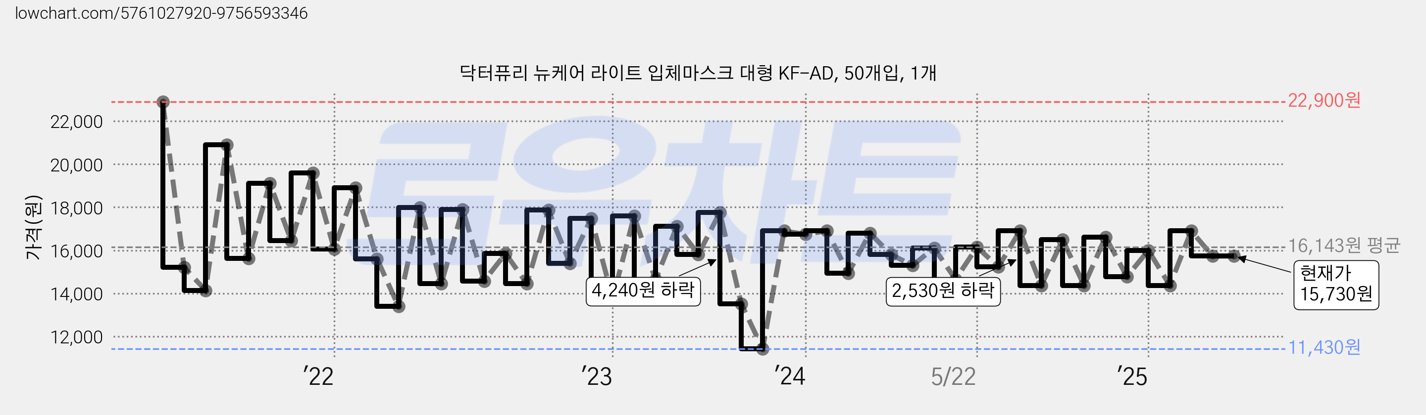 닥터퓨리 뉴케어 라이트 입체마스크 대형 KF-AD, 50개입, 1개 가격 변동 차트, 현재가 15,730원, 관측 최저가 11,430원