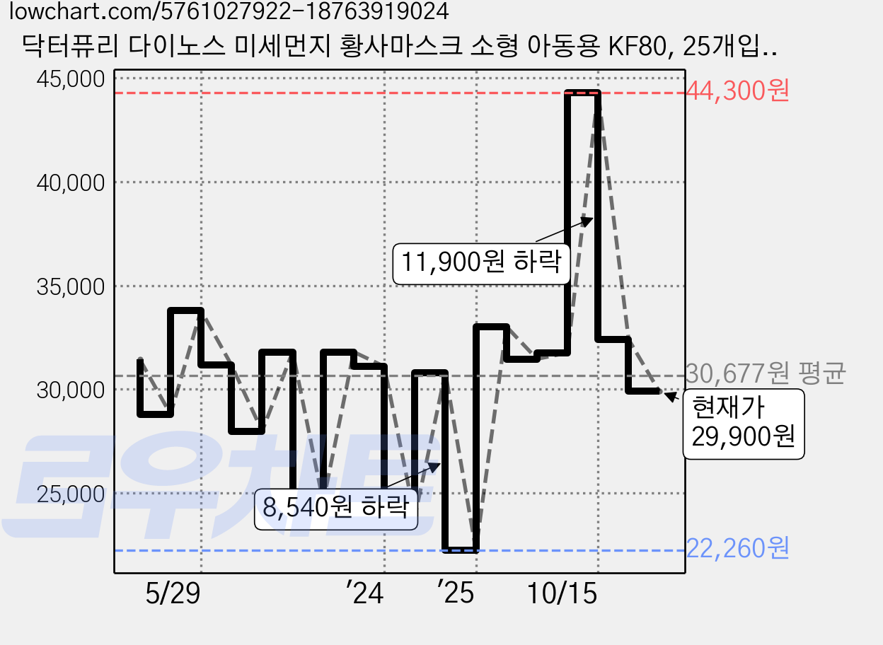 닥터퓨리 다이노스 미세먼지 황사마스크 소형 아동용 KF80, 25개입, 2개, 공룡 가격 변동 차트, 현재가 29,900원, 관측 최저가 22,260원