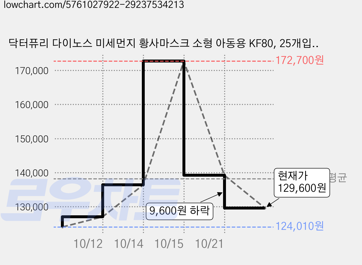 닥터퓨리 다이노스 미세먼지 황사마스크 소형 아동용 KF80, 25개입, 8개, 공룡 가격 변동 차트, 현재가 129,600원, 관측 최저가 124,010원