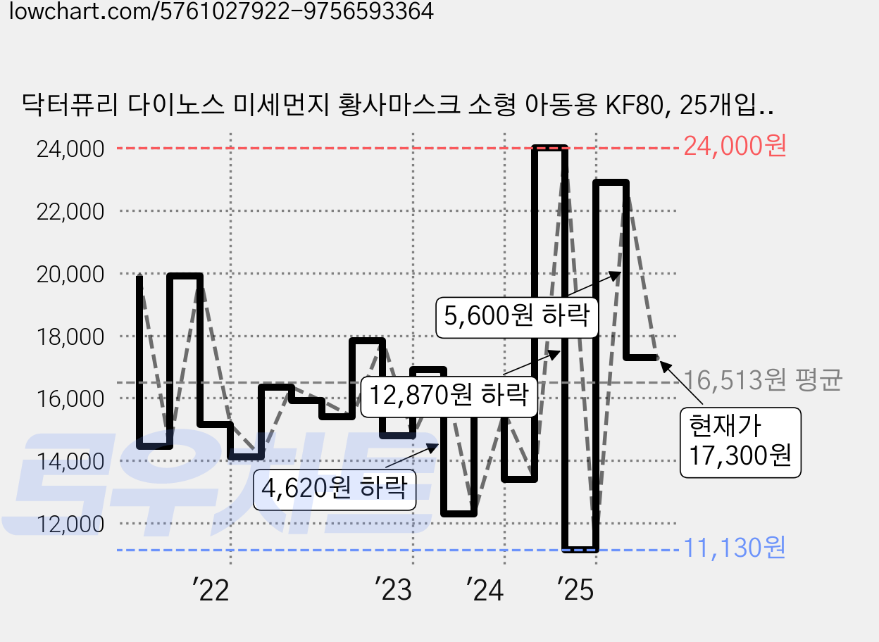 닥터퓨리 다이노스 미세먼지 황사마스크 소형 아동용 KF80, 25개입, 1개, 공룡 가격 변동 차트, 현재가 17,300원, 관측 최저가 11,130원