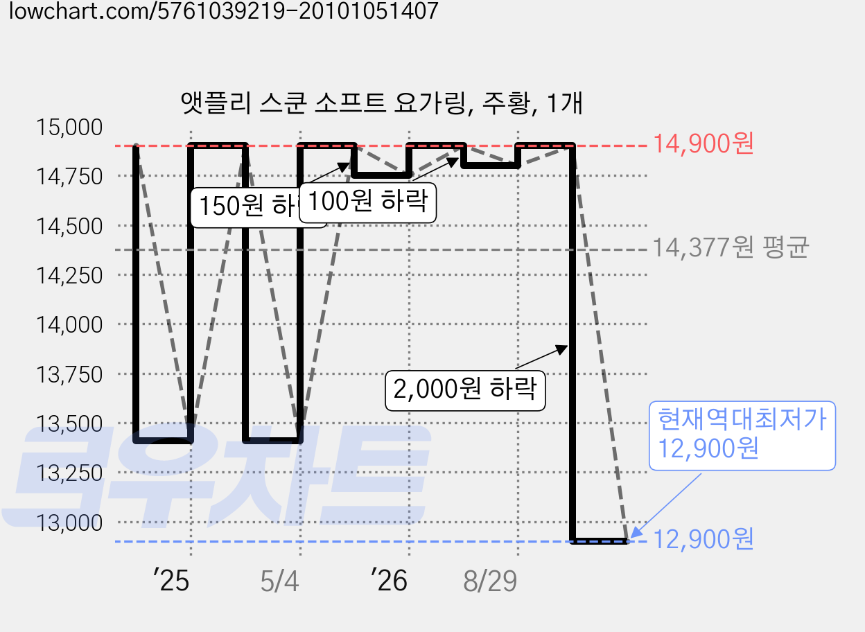 앳플리 스쿤 소프트 요가링, 주황, 1개 가격 변동 차트, 현재가 12,900원, 역대최저가