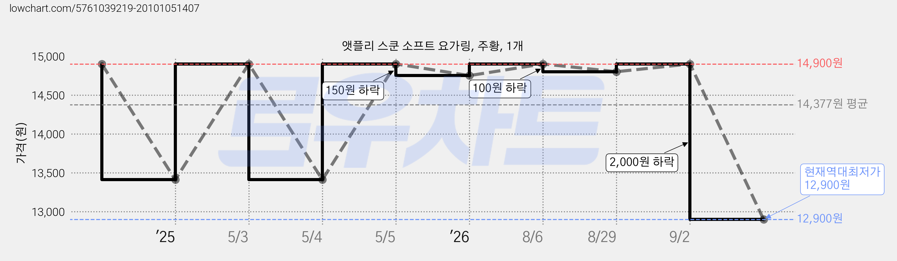 앳플리 스쿤 소프트 요가링, 주황, 1개 가격 변동 차트, 현재가 12,900원, 역대최저가