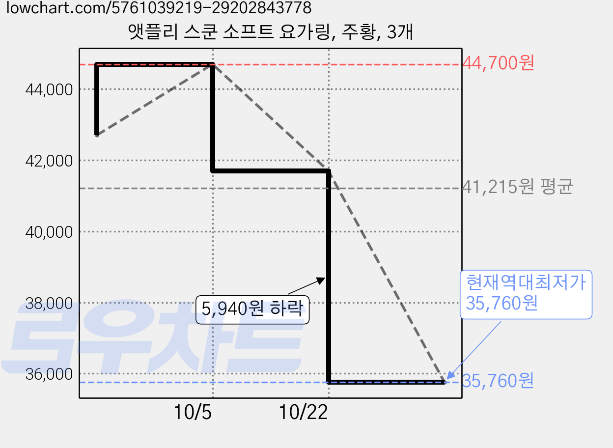 앳플리 스쿤 소프트 요가링, 주황, 3개 가격 변동 차트, 현재가 35,760원, 역대최저가