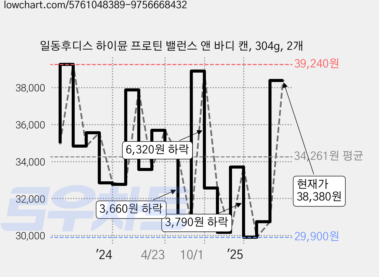 일동후디스 하이뮨 프로틴 밸런스 앤 바디 캔, 304g, 2개 가격 변동 차트, 현재가 38,380원, 관측 최저가 29,900원