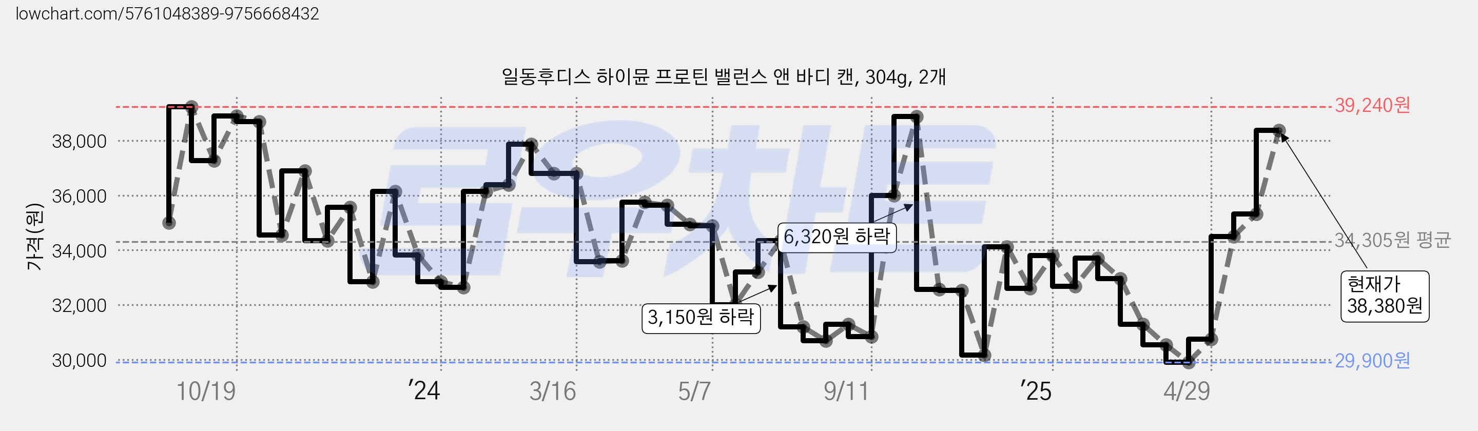 일동후디스 하이뮨 프로틴 밸런스 앤 바디 캔, 304g, 2개 가격 변동 차트, 현재가 38,380원, 관측 최저가 29,900원