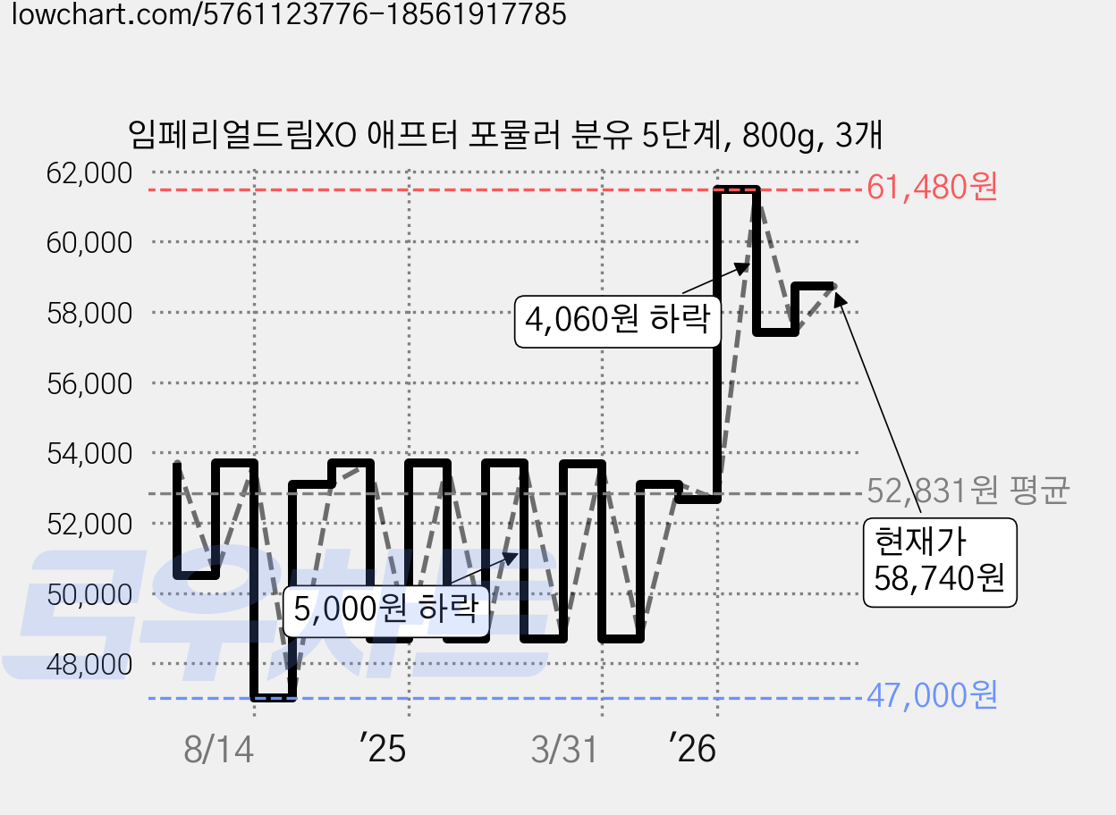 임페리얼드림XO 애프터 포뮬러 분유 5단계, 800g, 3개 가격 변동 차트, 현재가 58,740원, 관측 최저가 47,000원