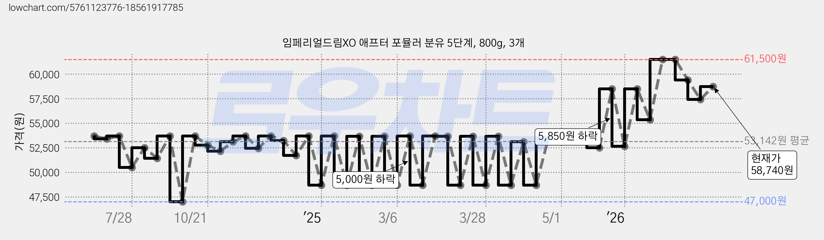 임페리얼드림XO 애프터 포뮬러 분유 5단계, 800g, 3개 가격 변동 차트, 현재가 58,740원, 관측 최저가 47,000원