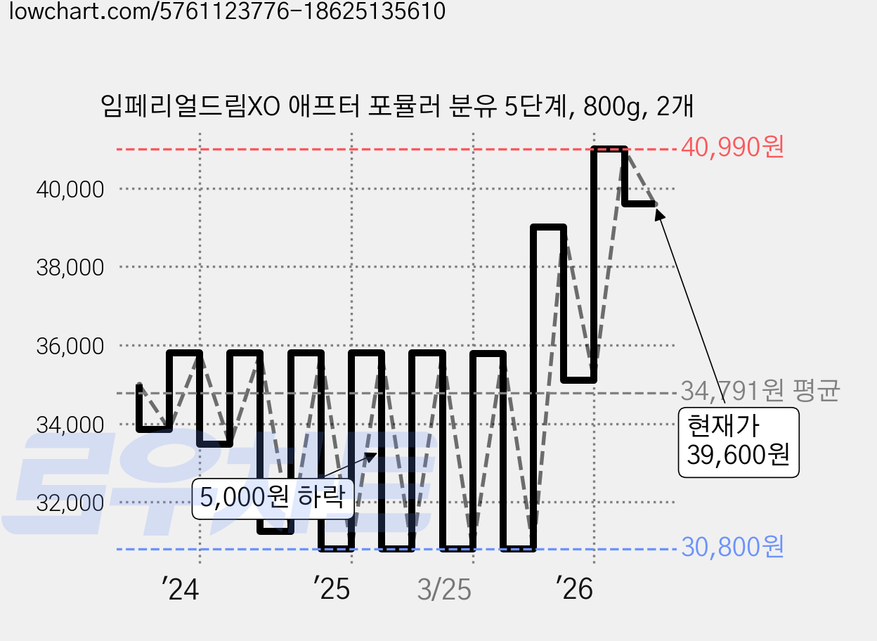 임페리얼드림XO 애프터 포뮬러 분유 5단계, 800g, 2개 가격 변동 차트, 현재가 39,600원, 관측 최저가 30,800원