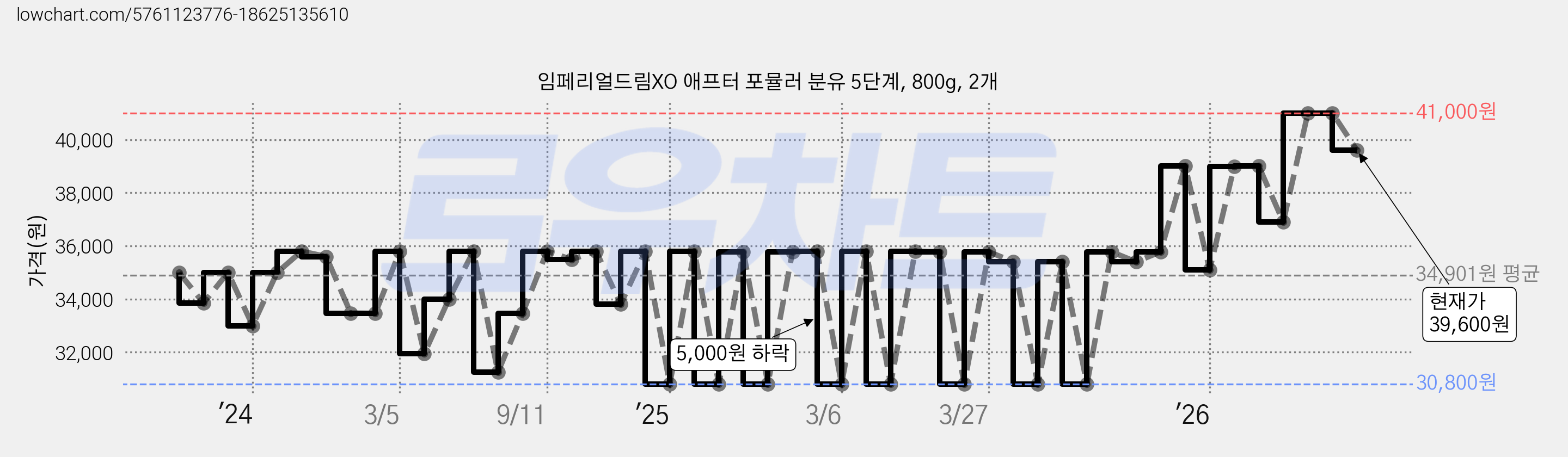 임페리얼드림XO 애프터 포뮬러 분유 5단계, 800g, 2개 가격 변동 차트, 현재가 39,600원, 관측 최저가 30,800원