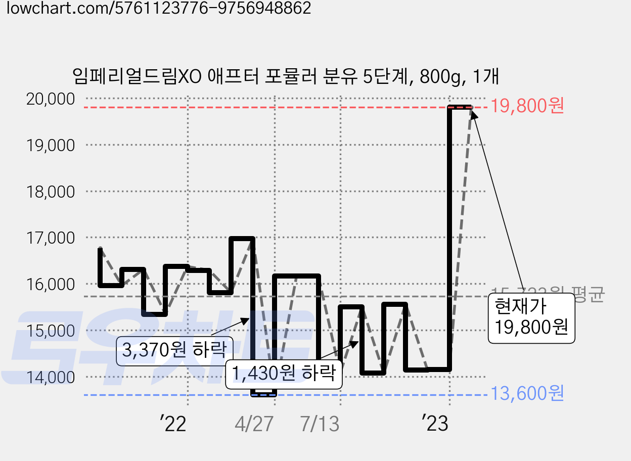 임페리얼드림XO 애프터 포뮬러 분유 5단계, 800g, 1개 가격 변동 차트, 현재가 19,800원, 관측 최저가 13,580원