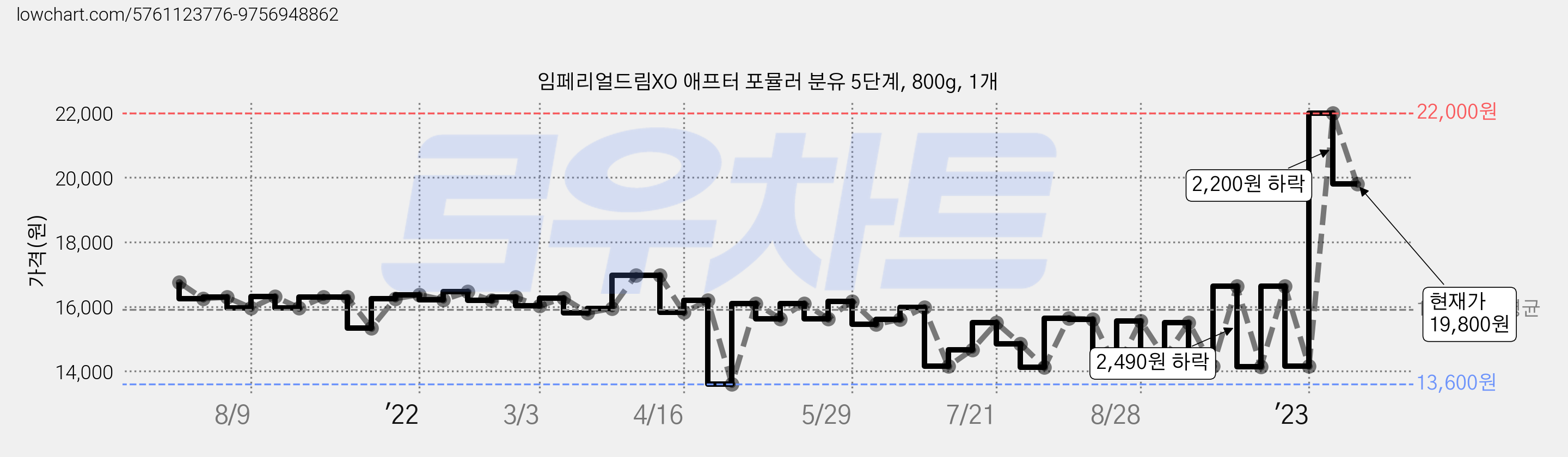 임페리얼드림XO 애프터 포뮬러 분유 5단계, 800g, 1개 가격 변동 차트, 현재가 19,800원, 관측 최저가 13,580원