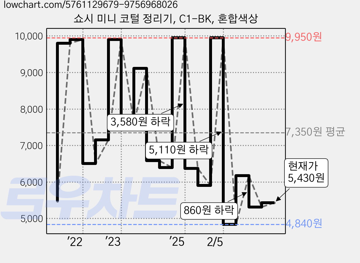 쇼시 미니 코털 정리기, C1-BK, 혼합색상 가격 변동 차트, 현재가 5,430원, 관측 최저가 4,840원