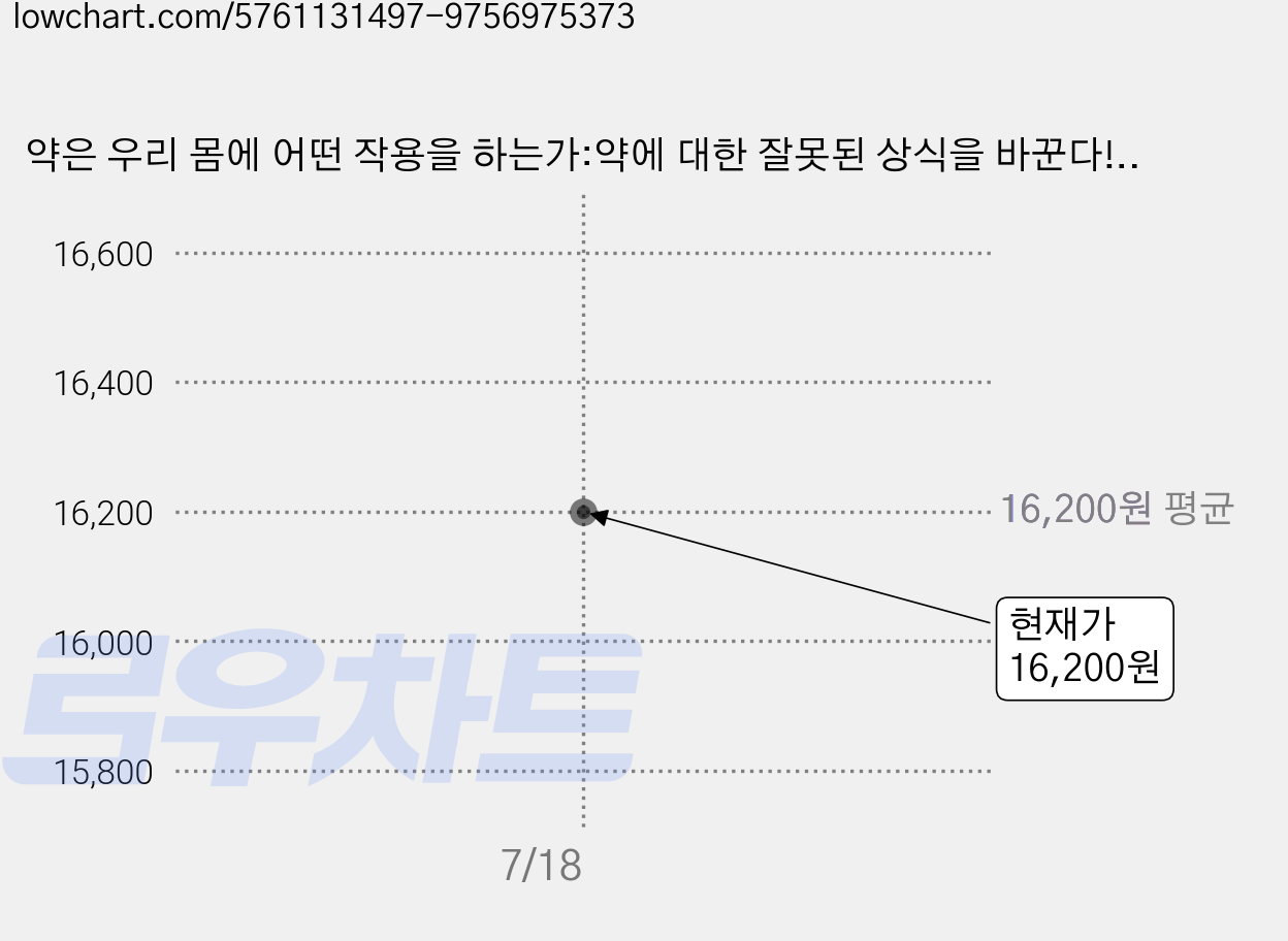 약은 우리 몸에 어떤 작용을 하는가:약에 대한 잘못된 상식을 바꾼다!, 전나무숲, 야자와 사이언스오피스 가격 변동 차트, 현재가 16,200원