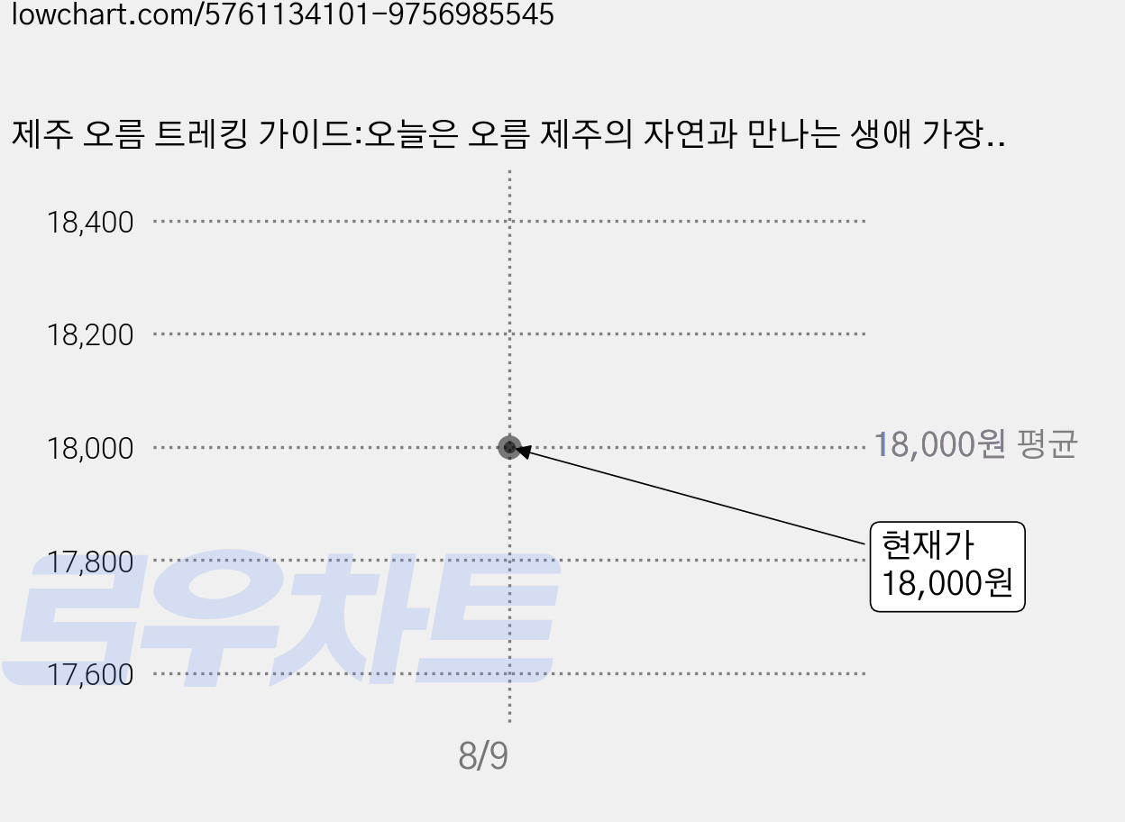 제주 오름 트레킹 가이드:오늘은 오름 제주의 자연과 만나는 생애 가장 건강한 휴가, 중앙북스, 이승태 가격 변동 차트, 현재가 18,000원