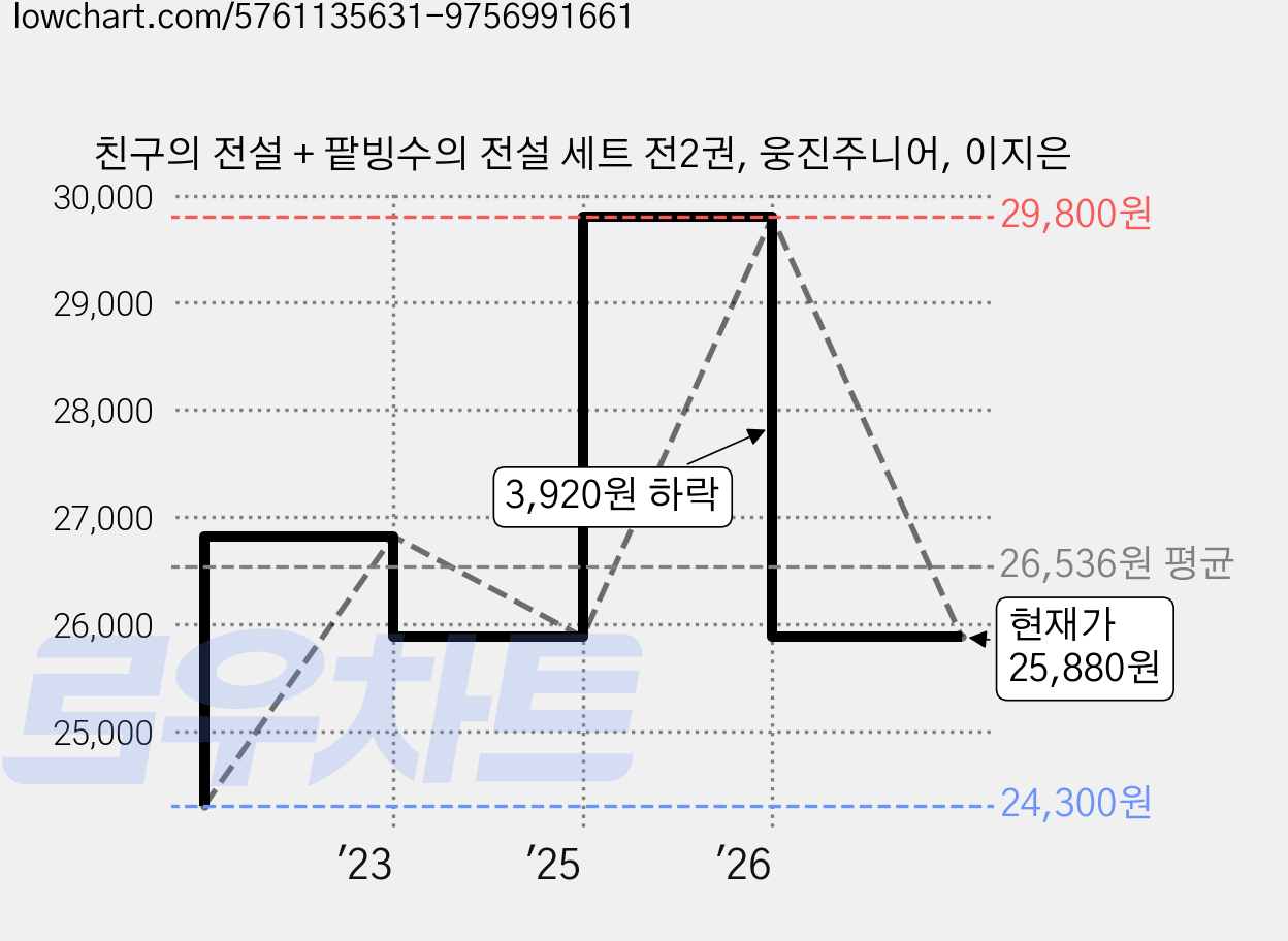 친구의 전설 + 팥빙수의 전설 세트 전2권, 웅진주니어, 이지은 가격 변동 차트, 현재가 25,880원, 관측 최저가 24,300원