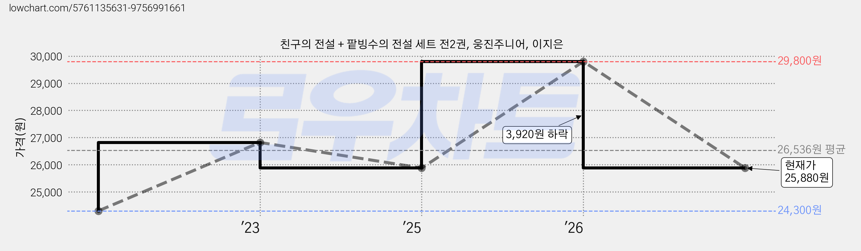 친구의 전설 + 팥빙수의 전설 세트 전2권, 웅진주니어, 이지은 가격 변동 차트, 현재가 25,880원, 관측 최저가 24,300원