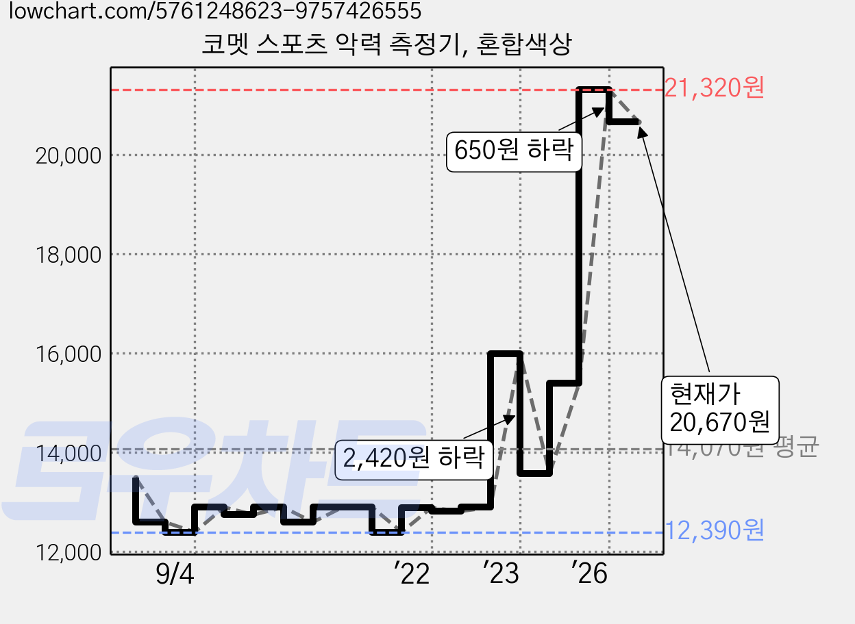 코멧 스포츠 악력 측정기, 혼합색상 가격 변동 차트, 현재가 20,670원, 관측 최저가 12,390원