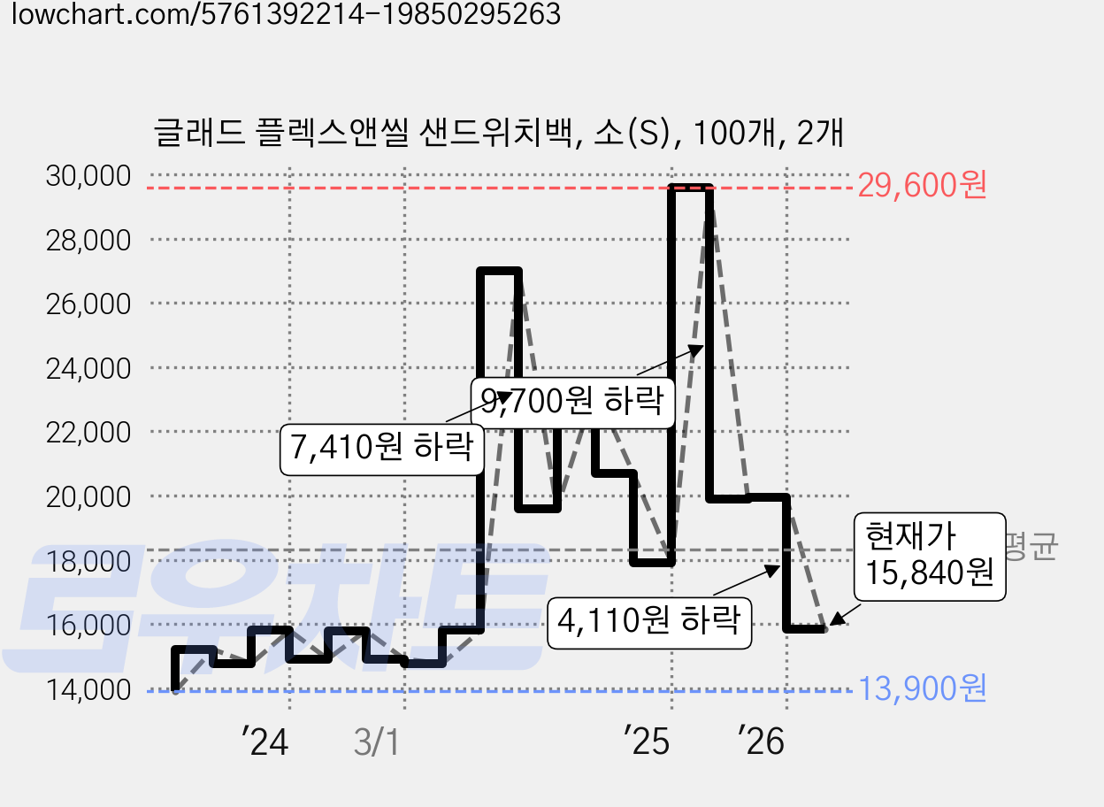 글래드 플렉스앤씰 샌드위치백, 소(S), 100개, 2개 가격 변동 차트, 현재가 15,840원, 관측 최저가 13,900원