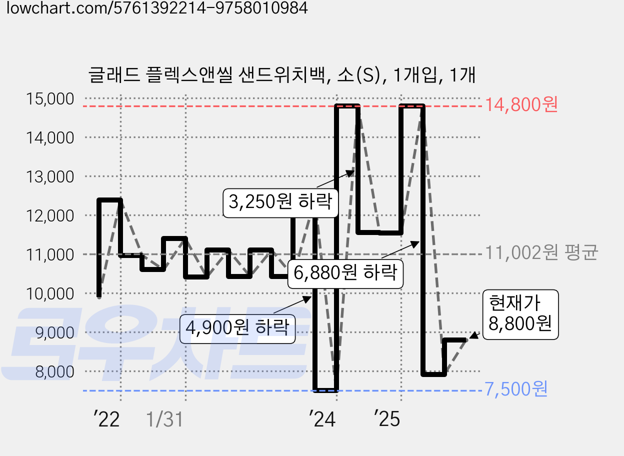 글래드 플렉스앤씰 샌드위치백, 소(S), 1개입, 1개 가격 변동 차트, 현재가 8,800원, 관측 최저가 7,500원