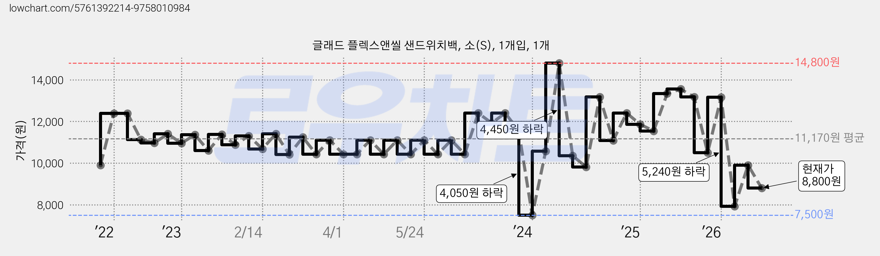 글래드 플렉스앤씰 샌드위치백, 소(S), 1개입, 1개 가격 변동 차트, 현재가 8,800원, 관측 최저가 7,500원