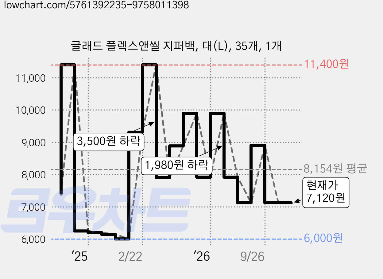 글래드 플렉스앤씰 지퍼백, 대(L), 35개, 1개 가격 변동 차트, 현재가 7,120원, 관측 최저가 6,000원