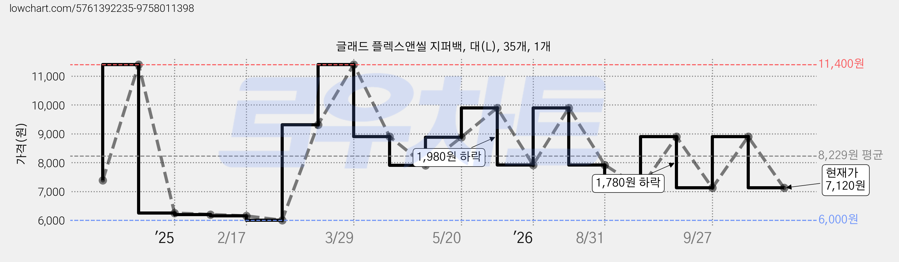 글래드 플렉스앤씰 지퍼백, 대(L), 35개, 1개 가격 변동 차트, 현재가 7,120원, 관측 최저가 6,000원