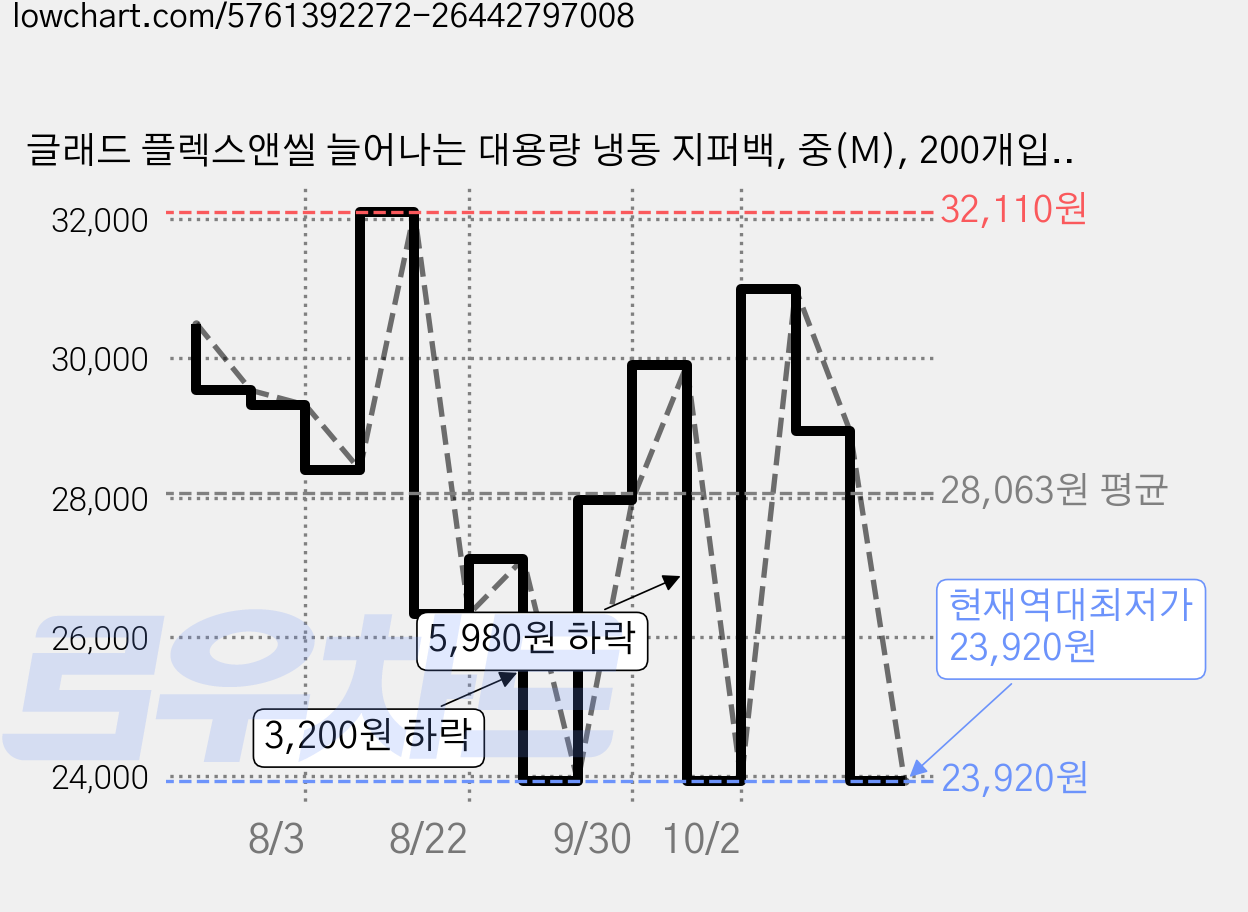 글래드 플렉스앤씰 늘어나는 대용량 냉동 지퍼백, 중(M), 200개입, 1개 가격 변동 차트, 현재가 23,920원, 역대최저가