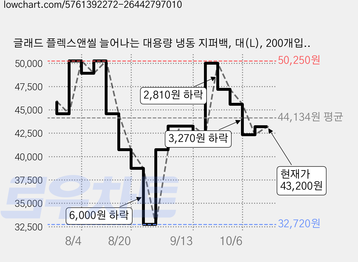 글래드 플렉스앤씰 늘어나는 대용량 냉동 지퍼백, 대(L), 200개입, 1개 가격 변동 차트, 현재가 43,200원, 관측 최저가 32,720원